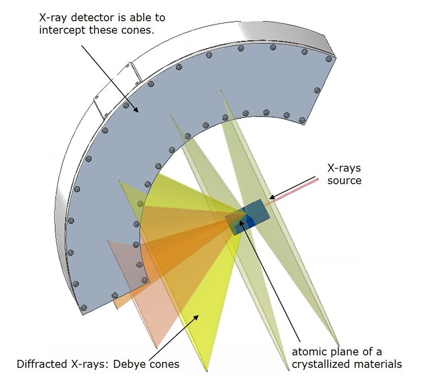 X-ray Diffraction (XRD)
